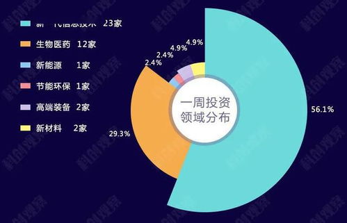 新一代信息技術閃耀融資市場，上周科創領域吸金超230億